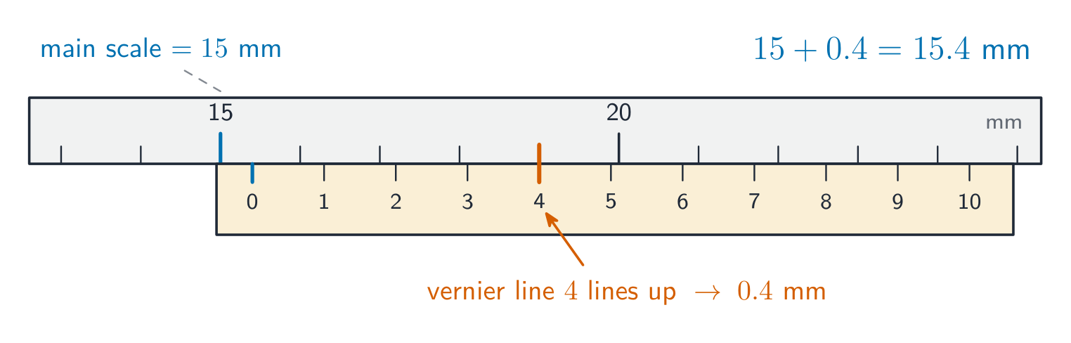 How to read a vernier caliper. The main scale gives the whole millimetres at the vernier zero (here 15 mm); the one vernier line that lines up with a main line gives the tenths (line 4, so 0.4 mm); the reading is 15.4 mm