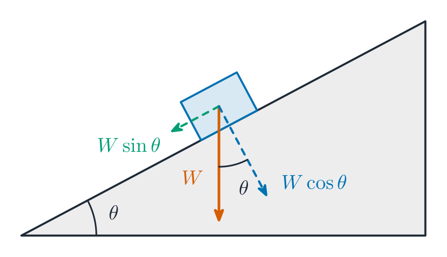 A block resting on a slope inclined at angle theta. Its weight W is drawn straight down from the block and split into two dashed components: W sin theta pointing down along the slope and W cos theta pointing into the slope. The angle between W and the perpendicular component is marked theta, the same as the slope angle
