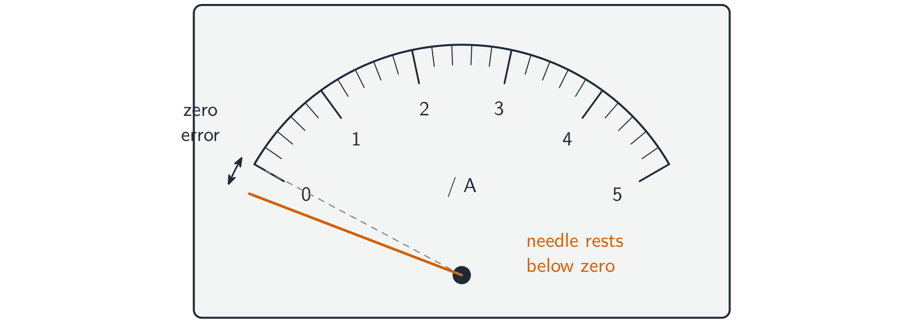 An analogue ammeter with a 0 to 5 A scale. With no current flowing the needle should rest on zero, but it rests just below the zero mark. A dashed line shows the true zero position and a small arrow marks the gap, labelled zero error