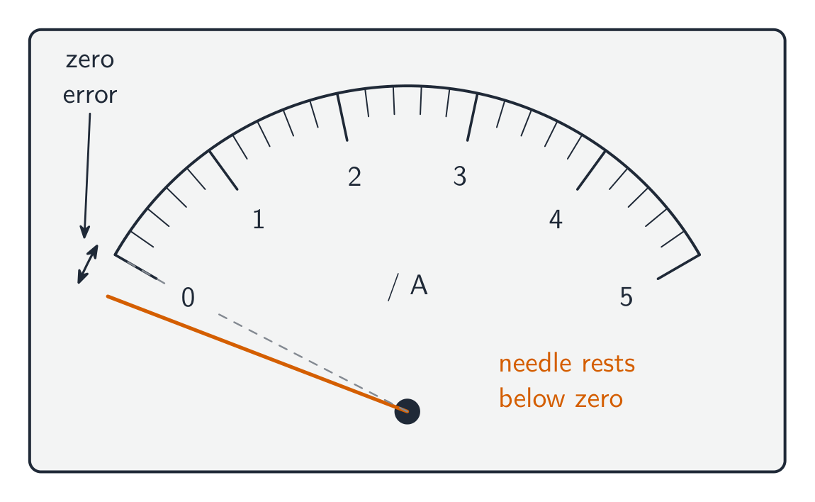An analogue ammeter with a 0 to 5 A scale. With no current flowing the needle should rest on zero, but it rests just below the zero mark. A dashed line shows the true zero position and a small arrow marks the gap, labelled zero error