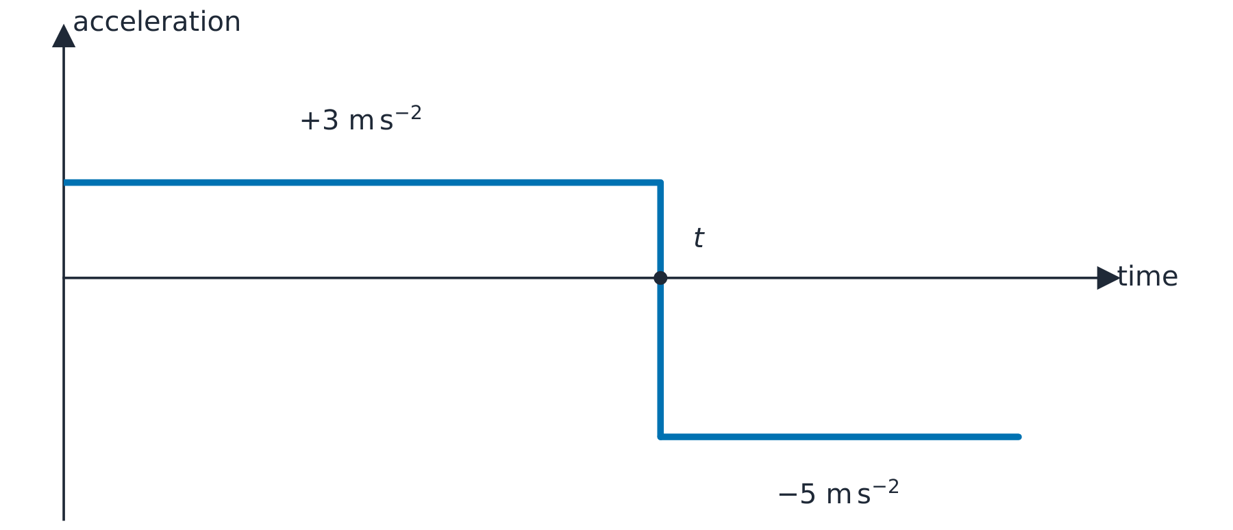 Acceleration–time graph paired with the velocity–time graph above: a constant positive acceleration, then a step down to a constant negative acceleration