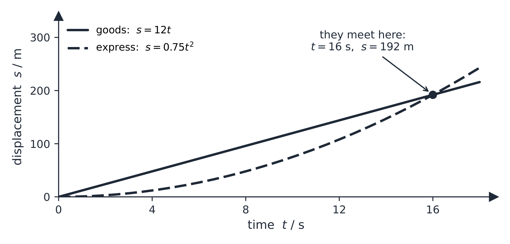 Two s–t graphs meet where the objects are level at the same time