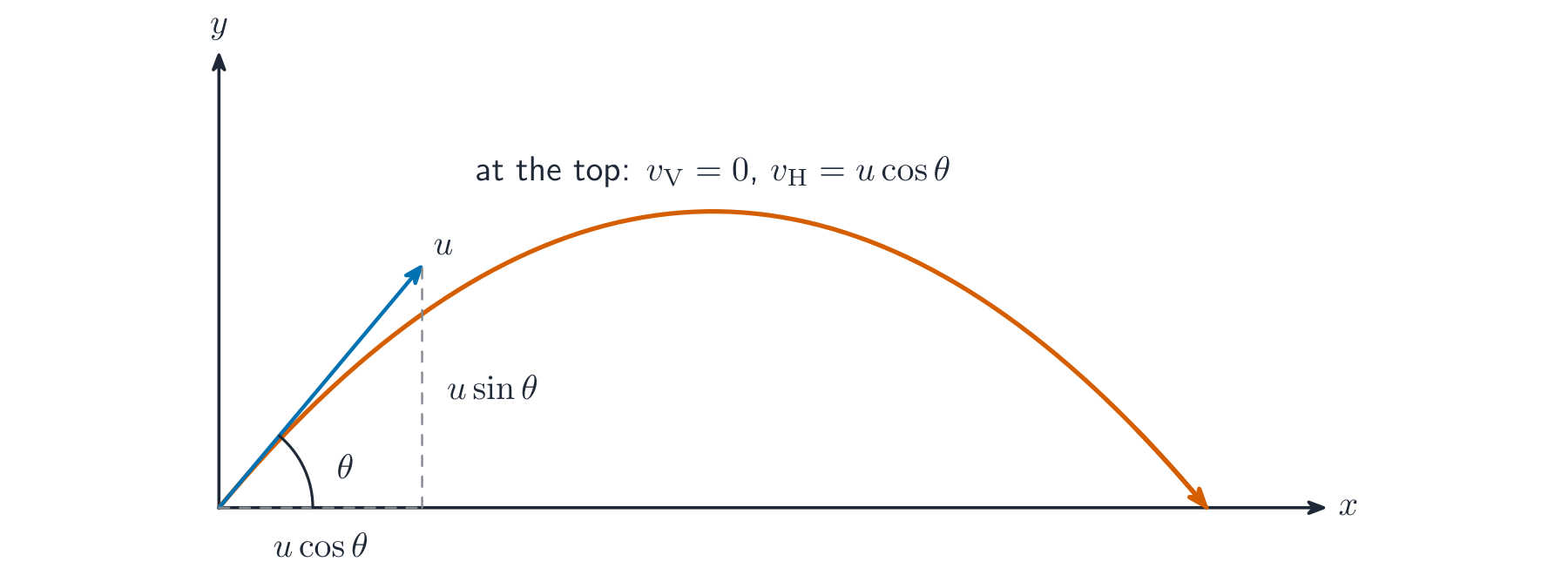 Diagram of a projectile launched at angle above the horizontal: parabolic path from the origin, the initial velocity resolved into horizontal component and vertical component , with and axes labelled