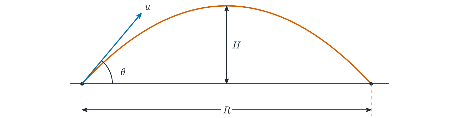 Projectile launched at angle  from level ground: a parabolic path showing the range  from launch to landing point and the maximum height  at the midpoint