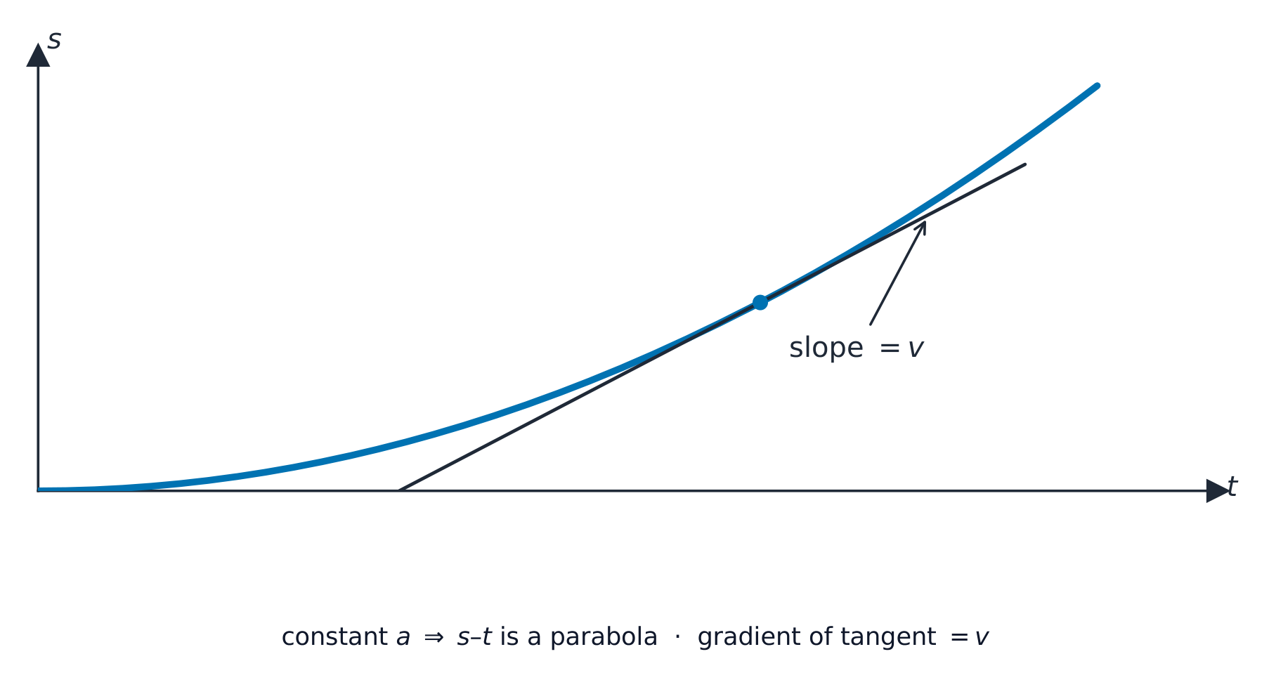 Displacement–time graph for uniform acceleration — the slope at any point equals the instantaneous velocity