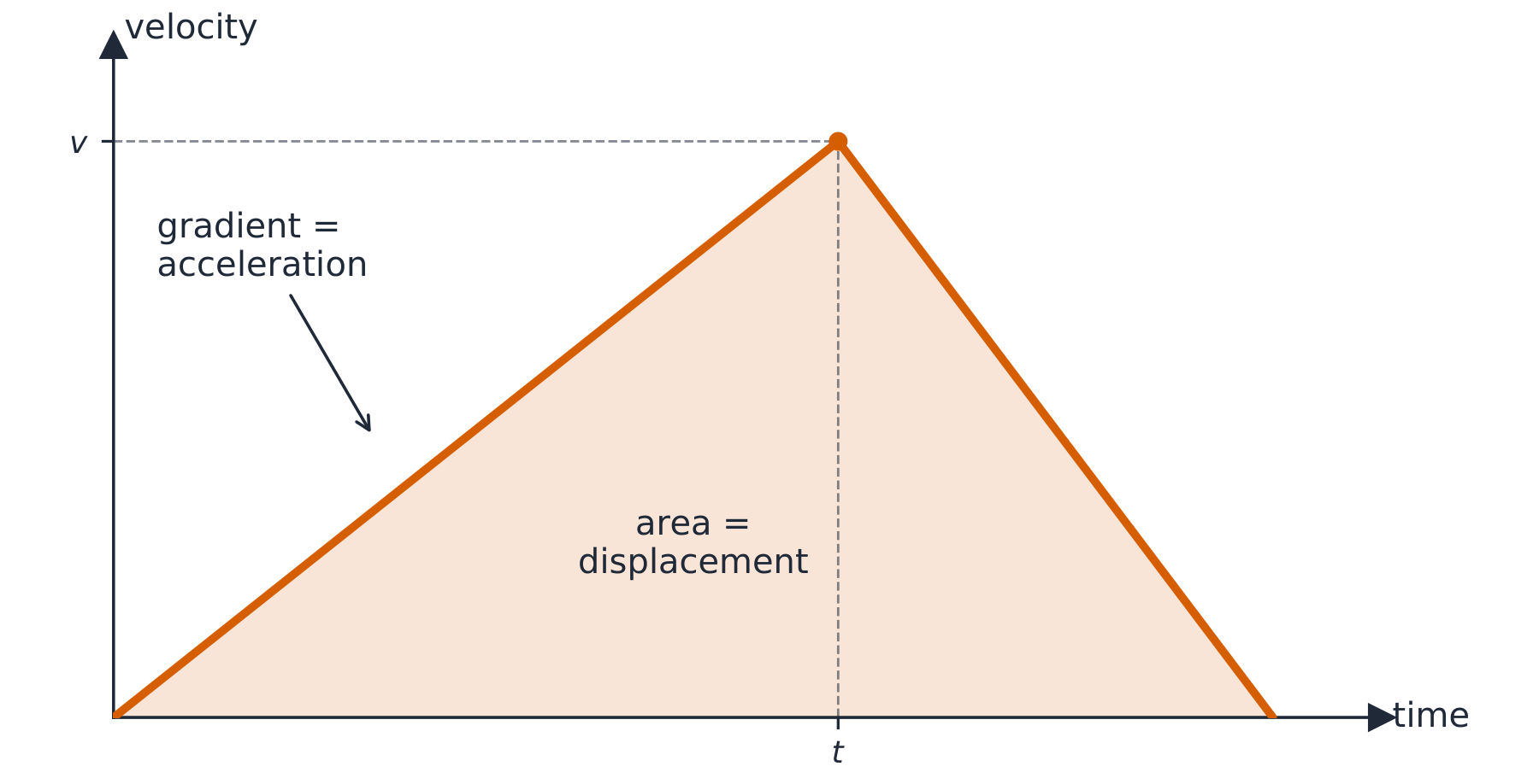 Velocity–time graph showing a triangular shape: velocity rises to a peak then falls back to zero; the gradient of each line is the acceleration and the shaded area under the line is the total displacement