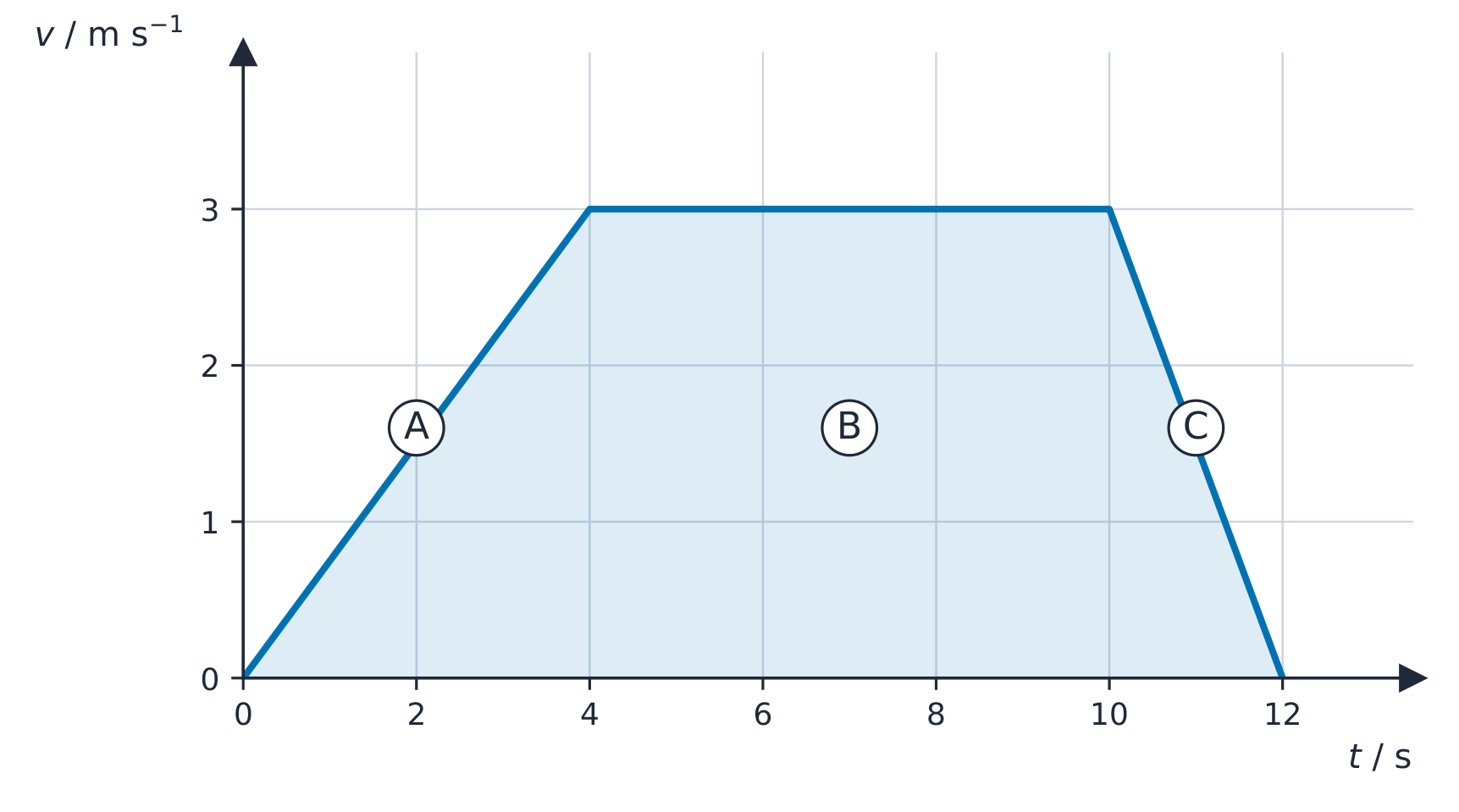 A velocity–time graph on a grid: the velocity rises in a straight line from 0 to 3.0 metres per second in the first 4.0 seconds (stage A), stays at 3.0 metres per second from 4.0 to 10.0 seconds (stage B), then falls in a straight line to zero at 12.0 seconds (stage C); the area under the whole line is shaded