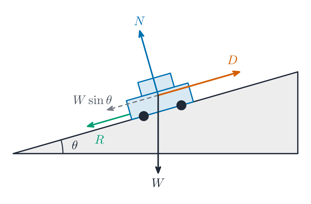 A car on a slope inclined at angle theta, drawn as a free-body diagram: the driving force D up the slope, the resistive force R down the slope, the normal contact force N perpendicular to the slope, the weight W vertically down, and the dashed component of the weight along the slope, W sin theta