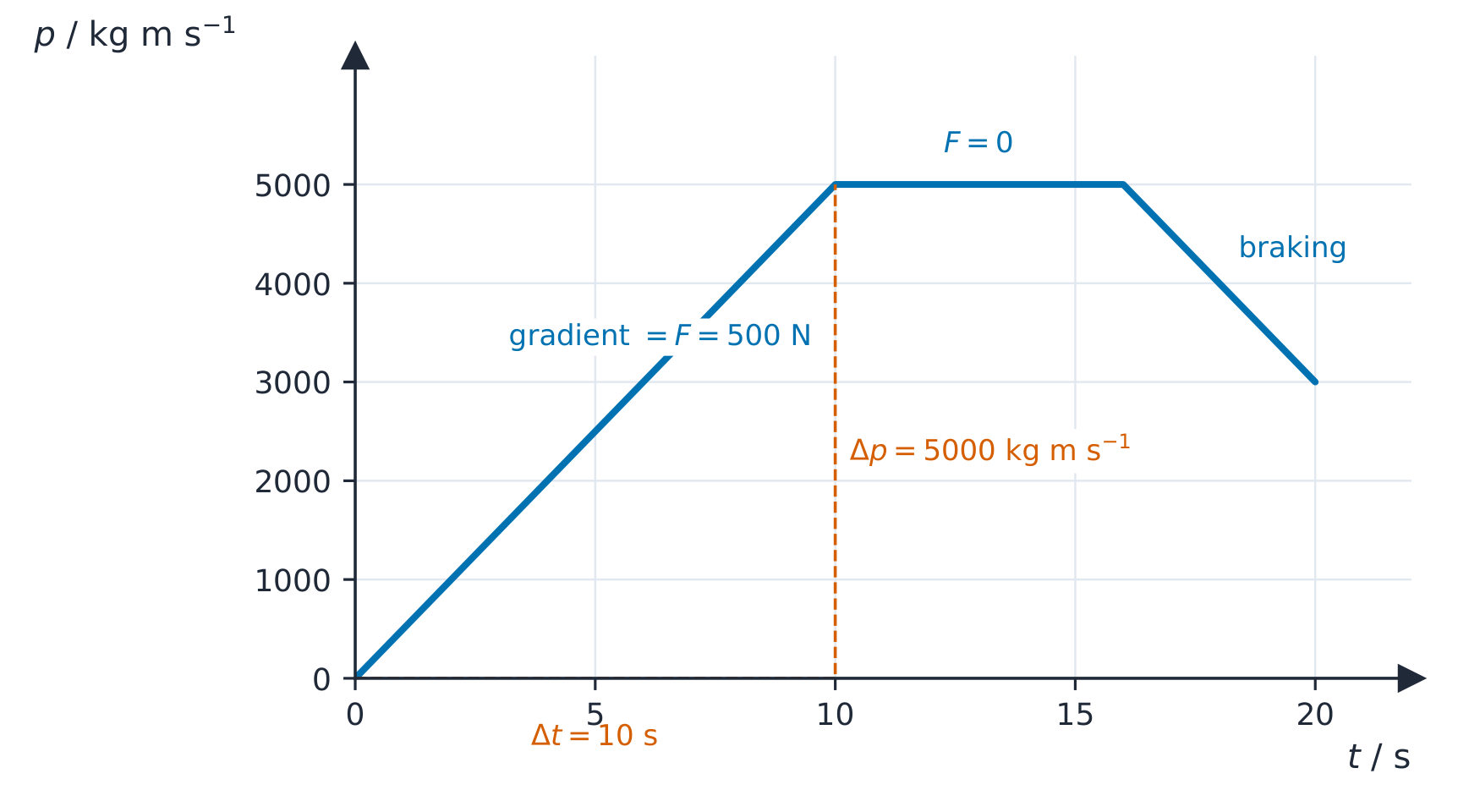A momentum–time graph for a motorcycle: momentum rises in a straight line from zero to 5000 kilogram metres per second in the first 10 seconds, stays constant from 10 to 16 seconds, then falls in a straight line while braking. The gradient of the first section, 500 newtons, is the resultant force