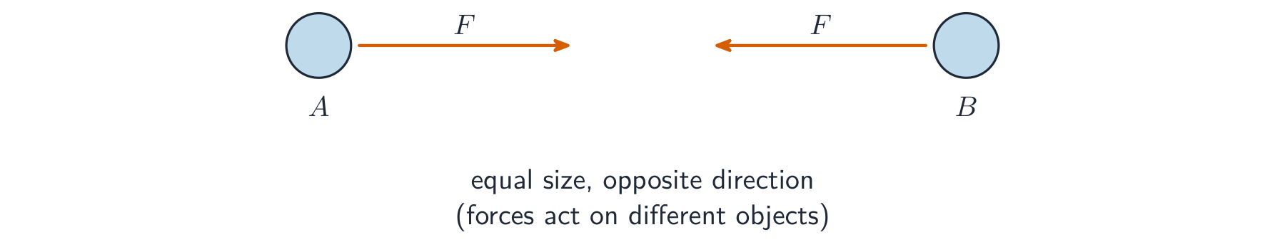 Two particles A and B with equal and opposite force arrows F pointing toward each other, illustrating Newton's third law in a two-body system