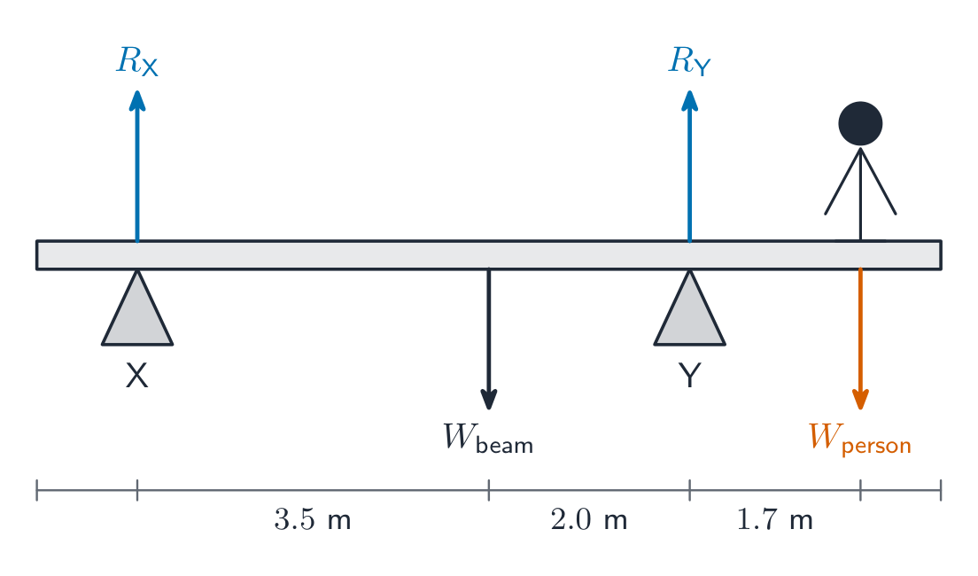 A horizontal beam resting on two triangular supports X and Y with upward support forces R_X and R_Y drawn at them. The beam's weight acts down at its centre and a person's weight acts down near the right end; a distance bar below shows 3.5 metres from X to the centre, 2.0 metres from the centre to Y and 1.7 metres from Y to the person