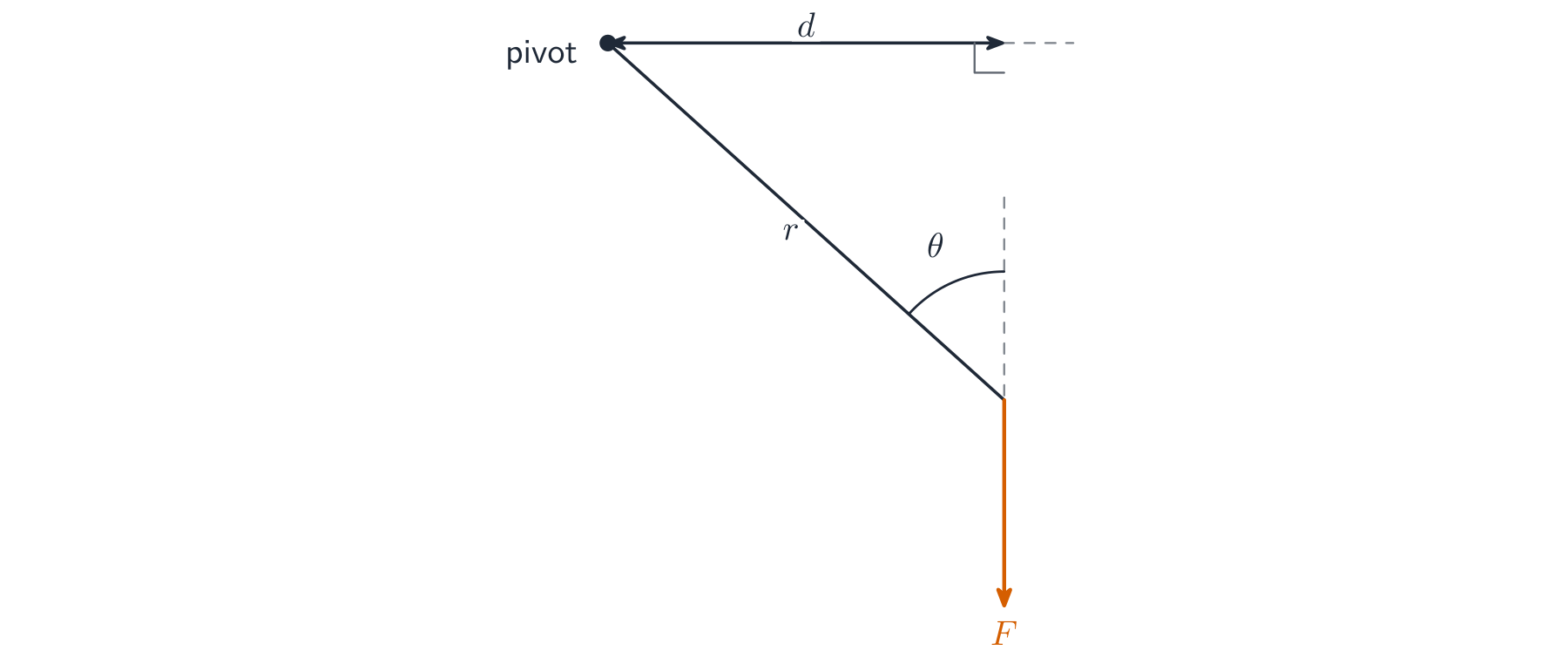 支点から距離 r で力 F が加わり、角度 theta;d は力の作用線への垂直距離を示す