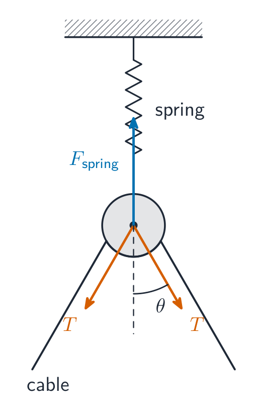 A pulley hanging from a spring fixed to a ceiling. A cable passes under the pulley and its two sides rise at angle theta to the vertical. Three force arrows act on the pulley: two tensions T along the cable and the spring force upwards