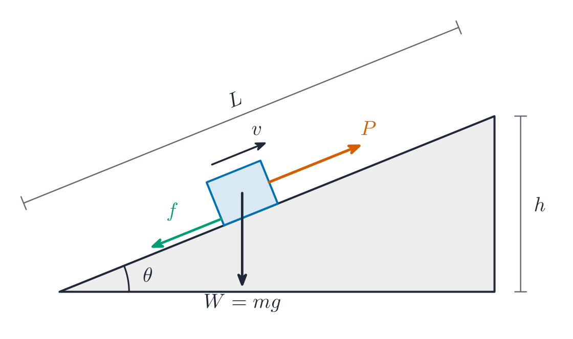 A box on a slope inclined at angle theta, pushed up the slope at constant velocity by a force P along the slope, with friction f acting down the slope and the weight acting vertically; the slope length L and the vertical rise h are marked