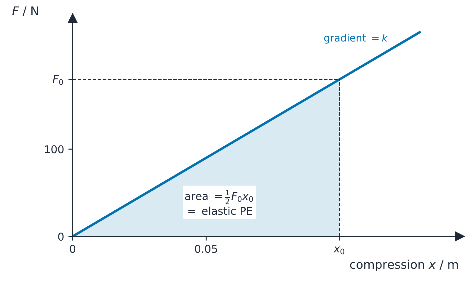 A force–compression graph for a spring, a straight line through the origin with gradient k; the area under the line up to the compression x0 is shaded and labelled as one half F0 x0, the elastic potential energy stored