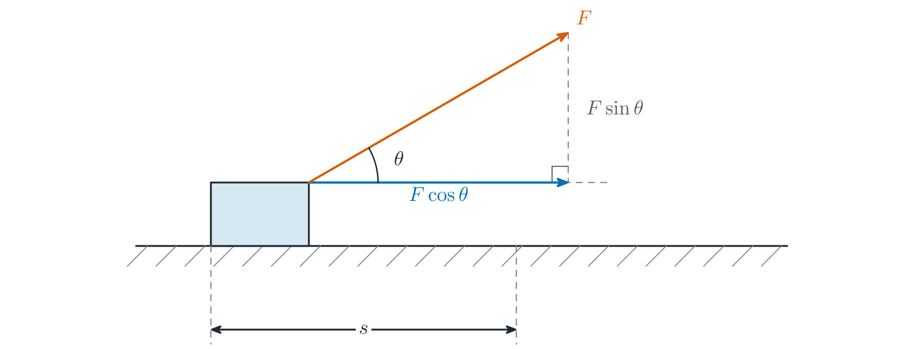 A block on a surface pulled by a force F at angle theta to the horizontal displacement s; F is split into the component F cos theta along s and the perpendicular component F sin theta, and only F cos theta does work