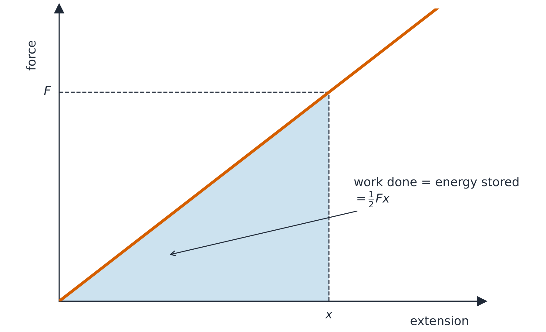 A straight force against extension line with the triangle between the line and the extension axis shaded, labelled area equals one half F x
