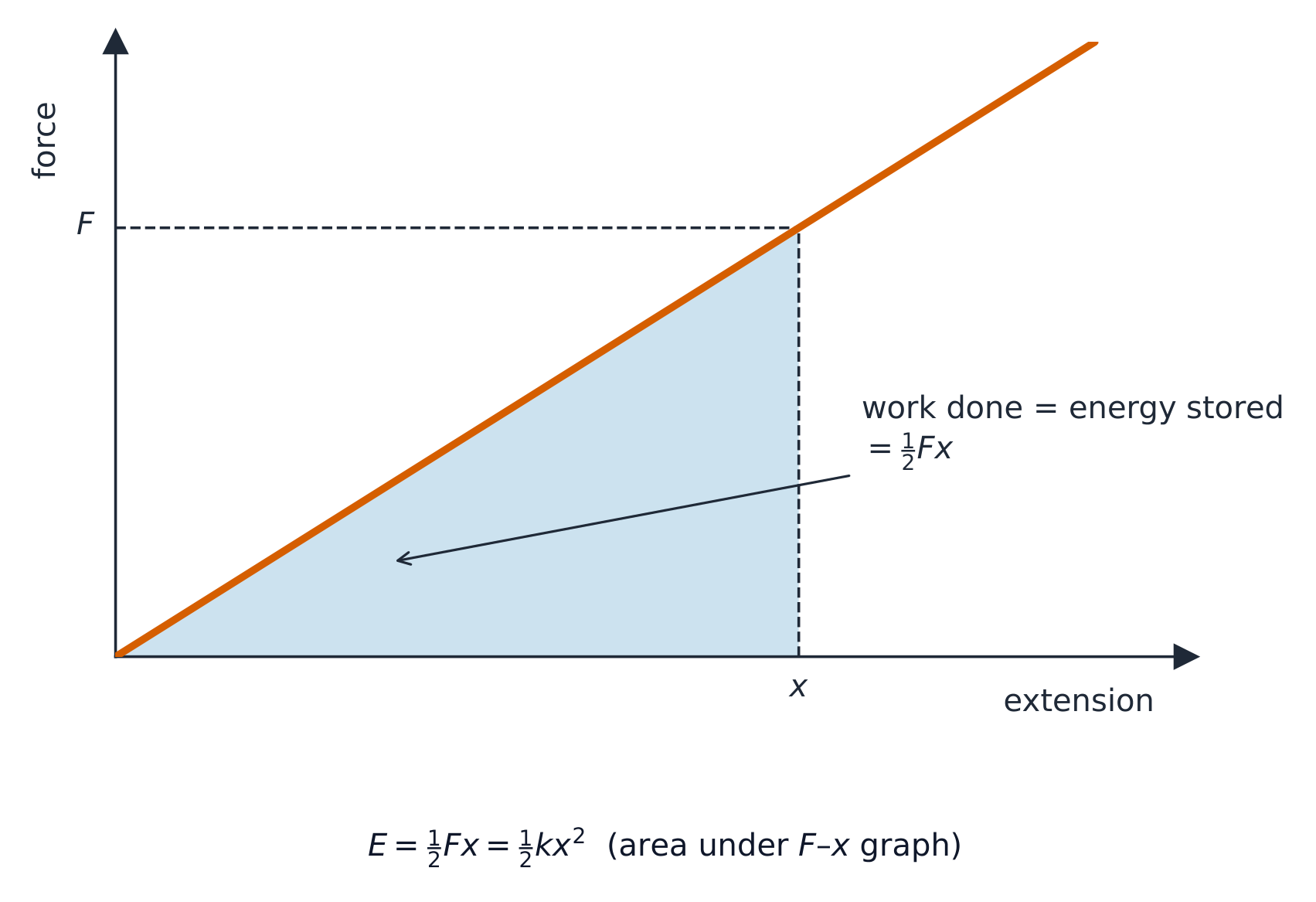 A straight force against extension line with the triangle between the line and the extension axis shaded, labelled area equals one half F x