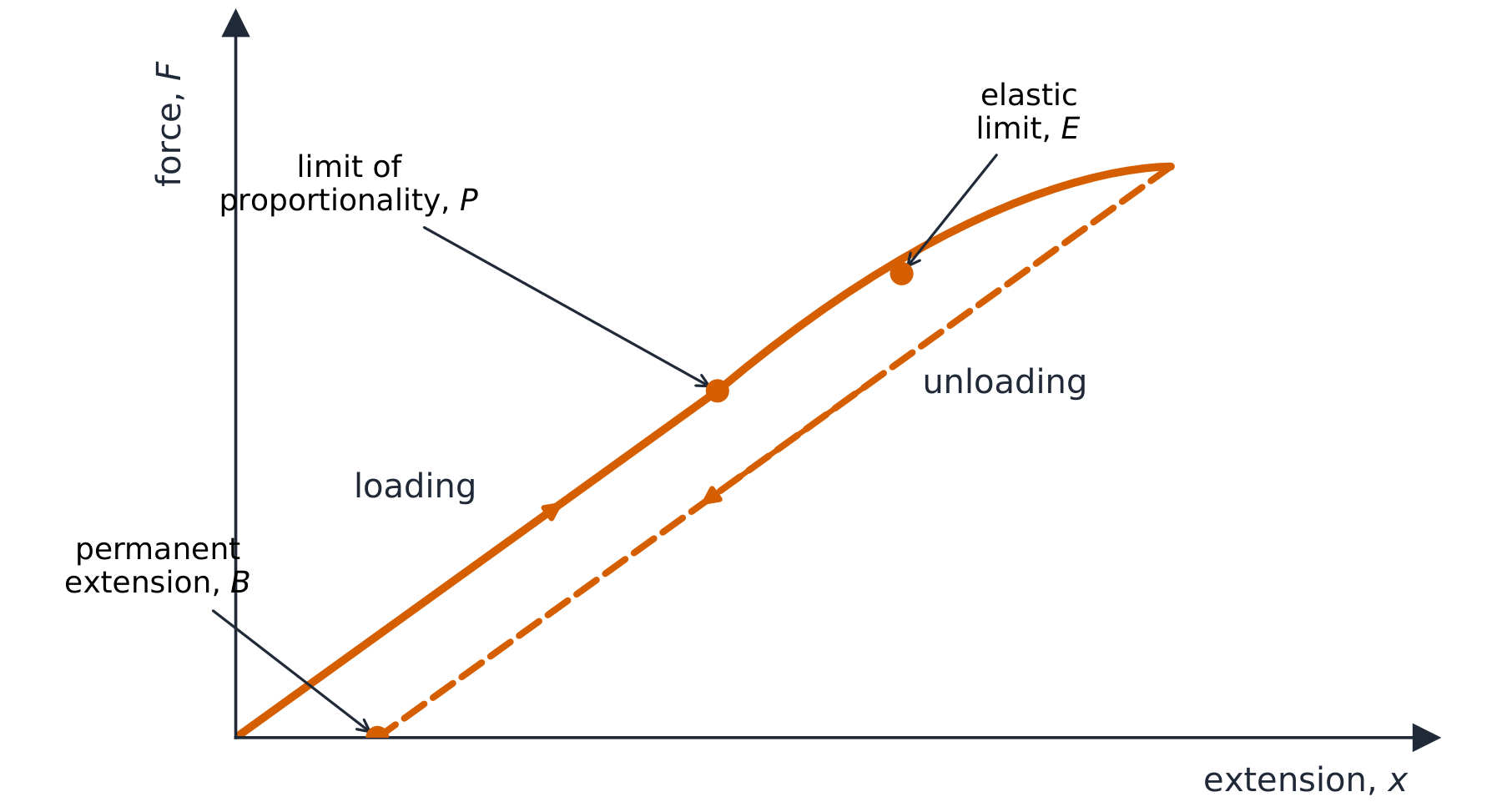 A force against extension graph with the loading line passing through the limit of proportionality P and the elastic limit E, and a dashed unloading line returning to a permanent extension B on the extension axis