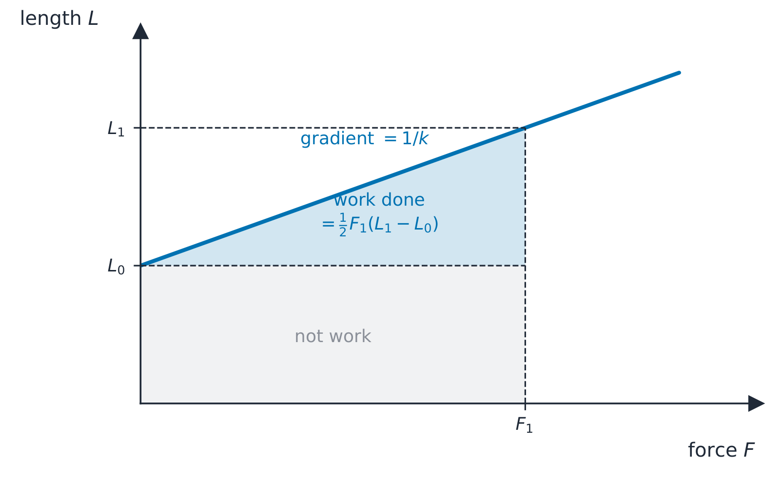 A graph of a spring's length against the applied force: a straight line starting at L0 on the length axis with gradient one over k; the triangle between the line and the level L0, up to the force F1, is shaded as the work done, and the rectangle below L0 is hatched as not work