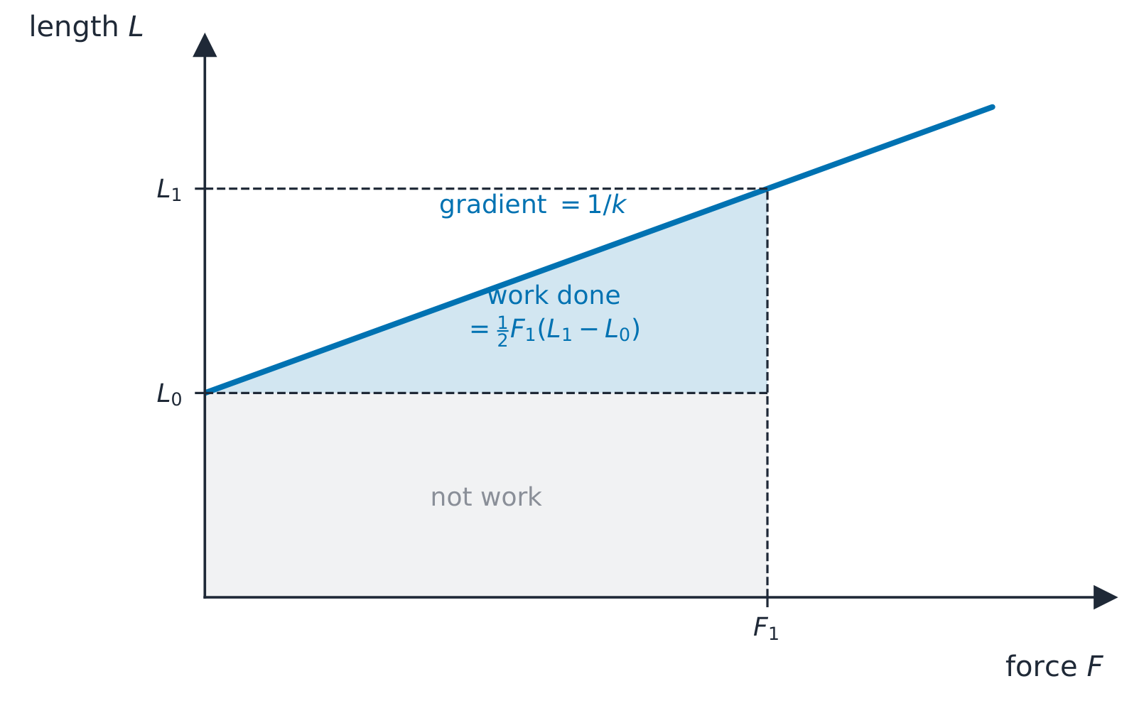 A graph of a spring's length against the applied force: a straight line starting at L0 on the length axis with gradient one over k; the triangle between the line and the level L0, up to the force F1, is shaded as the work done, and the rectangle below L0 is hatched as not work
