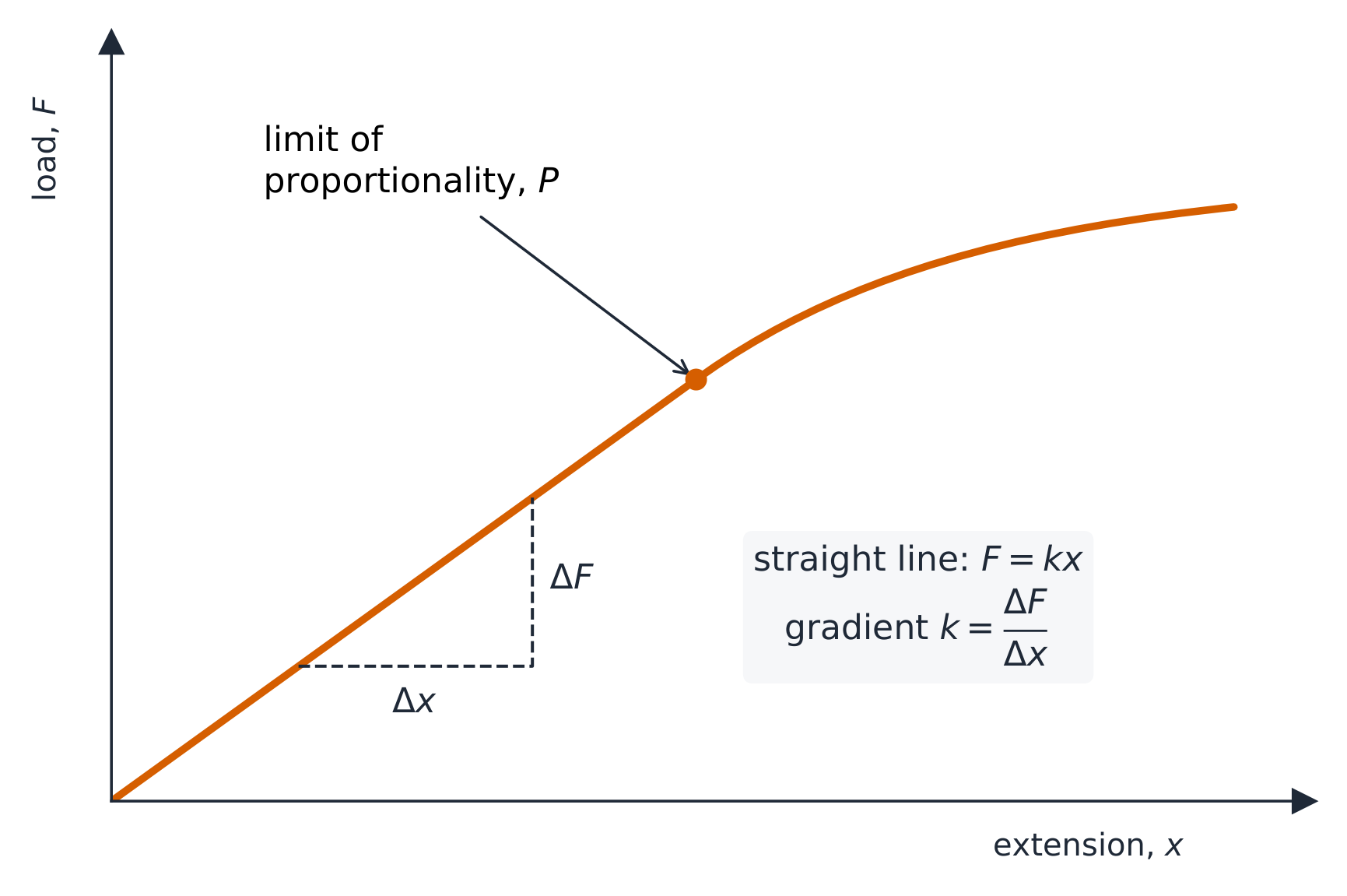 A load against extension graph: a straight line from the origin, with a gradient triangle marking k = ΔF/Δx on it, up to point P, then the line curves and flattens