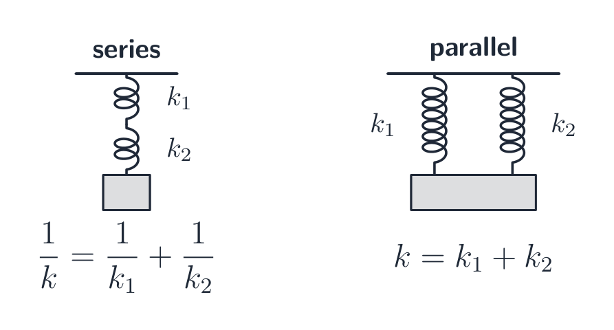 Dos resortes en serie, uno tras otro, se combinan según 1/k = 1/k1 + 1/k2; dos resortes en paralelo, lado a lado, se combinan según k = k1 + k2