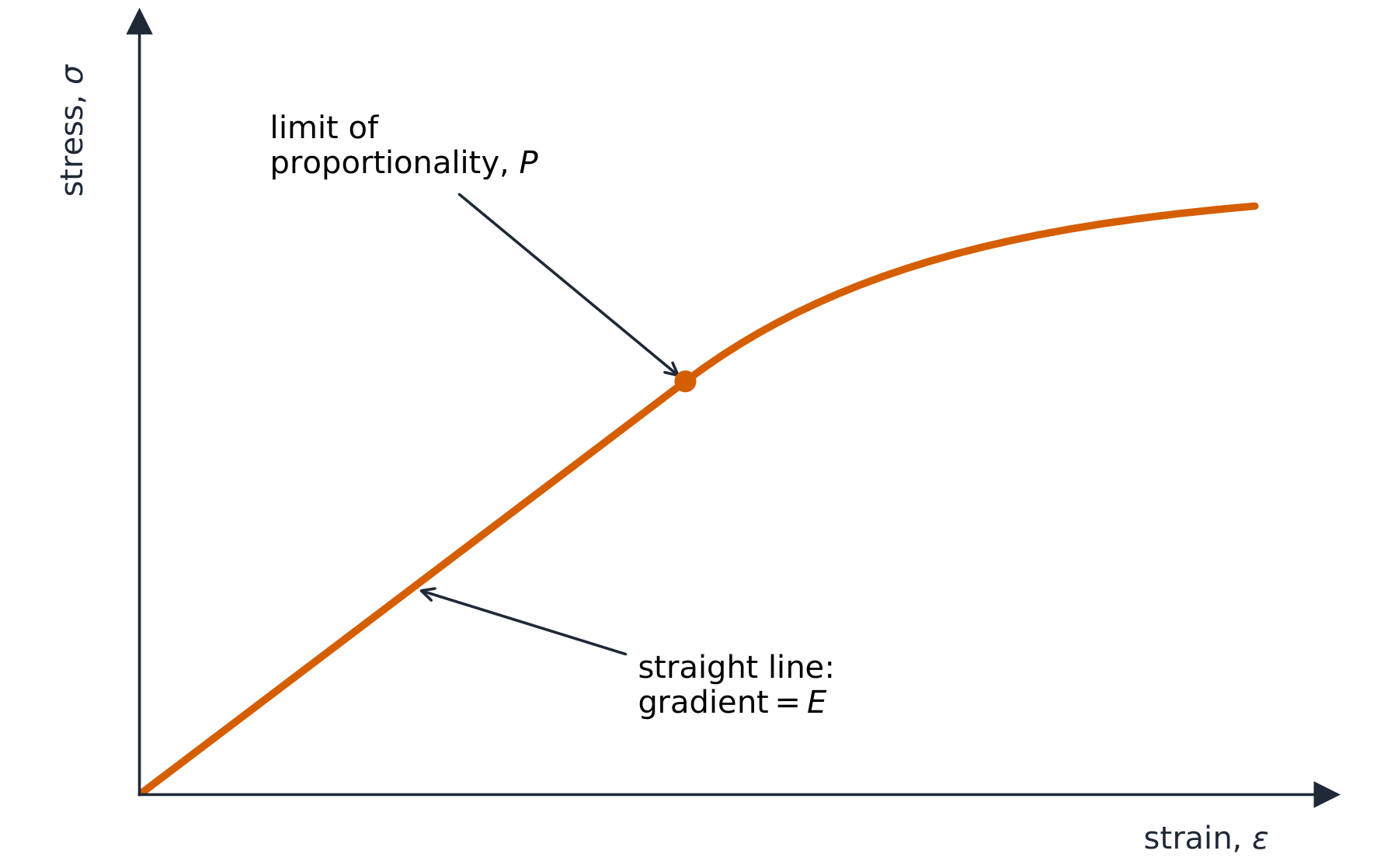 A stress against strain graph: a straight line from the origin up to point P, then the line curves over