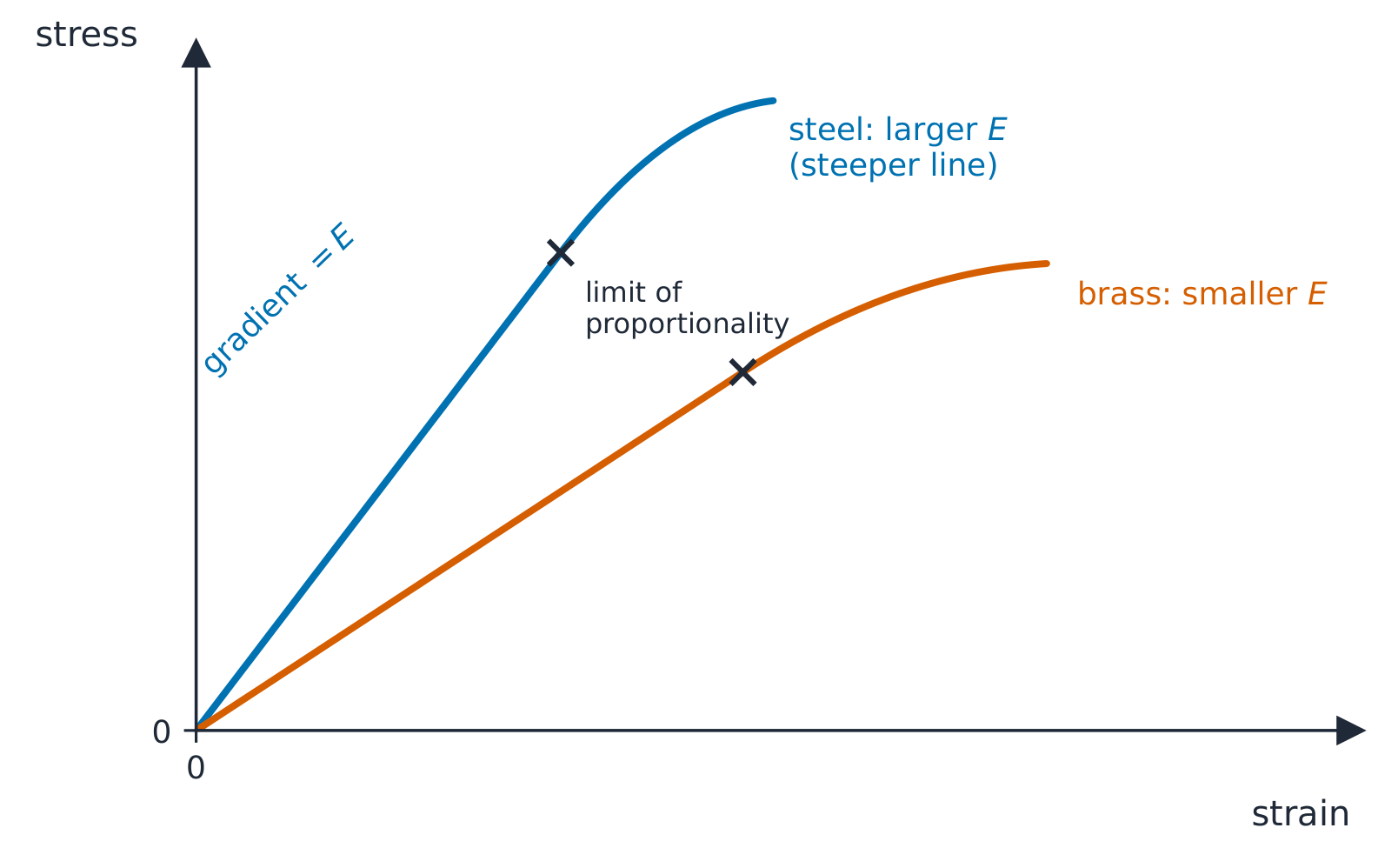 Stress against strain for steel and brass on the same axes: two straight lines from the origin, the steel line steeper, each marked with a cross where it leaves its straight path at its limit of proportionality