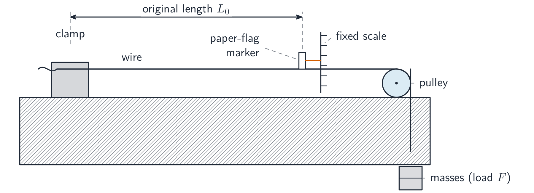 A long wire clamped at one end, running horizontally over a pulley at the edge of a bench, with a paper flag marker on the wire read against a fixed scale and masses hanging from the end past the pulley
