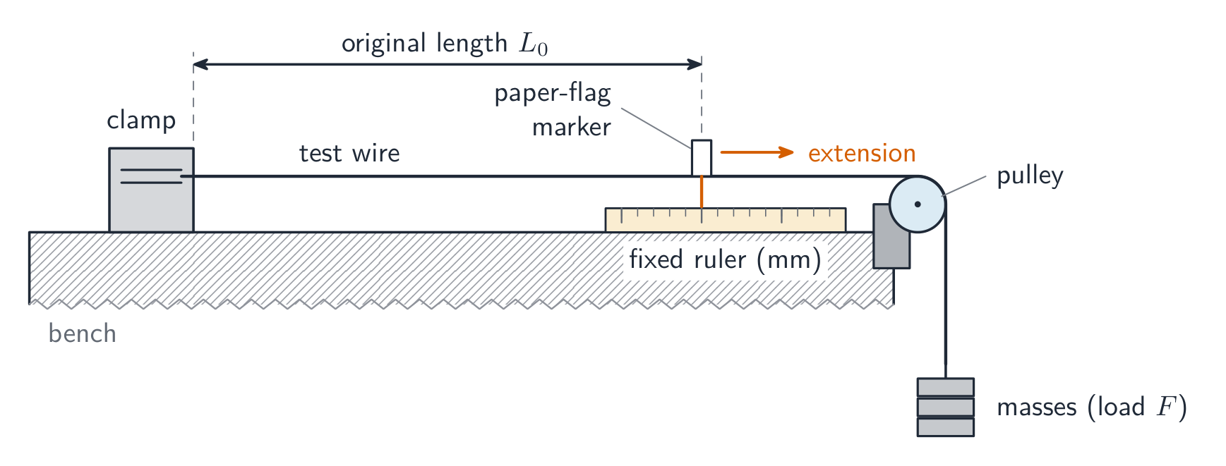 A long wire clamped at one end, running horizontally over a pulley at the edge of a bench, with a paper-flag marker on the wire read against a fixed ruler on the bench and masses hanging from the end beyond the bench edge