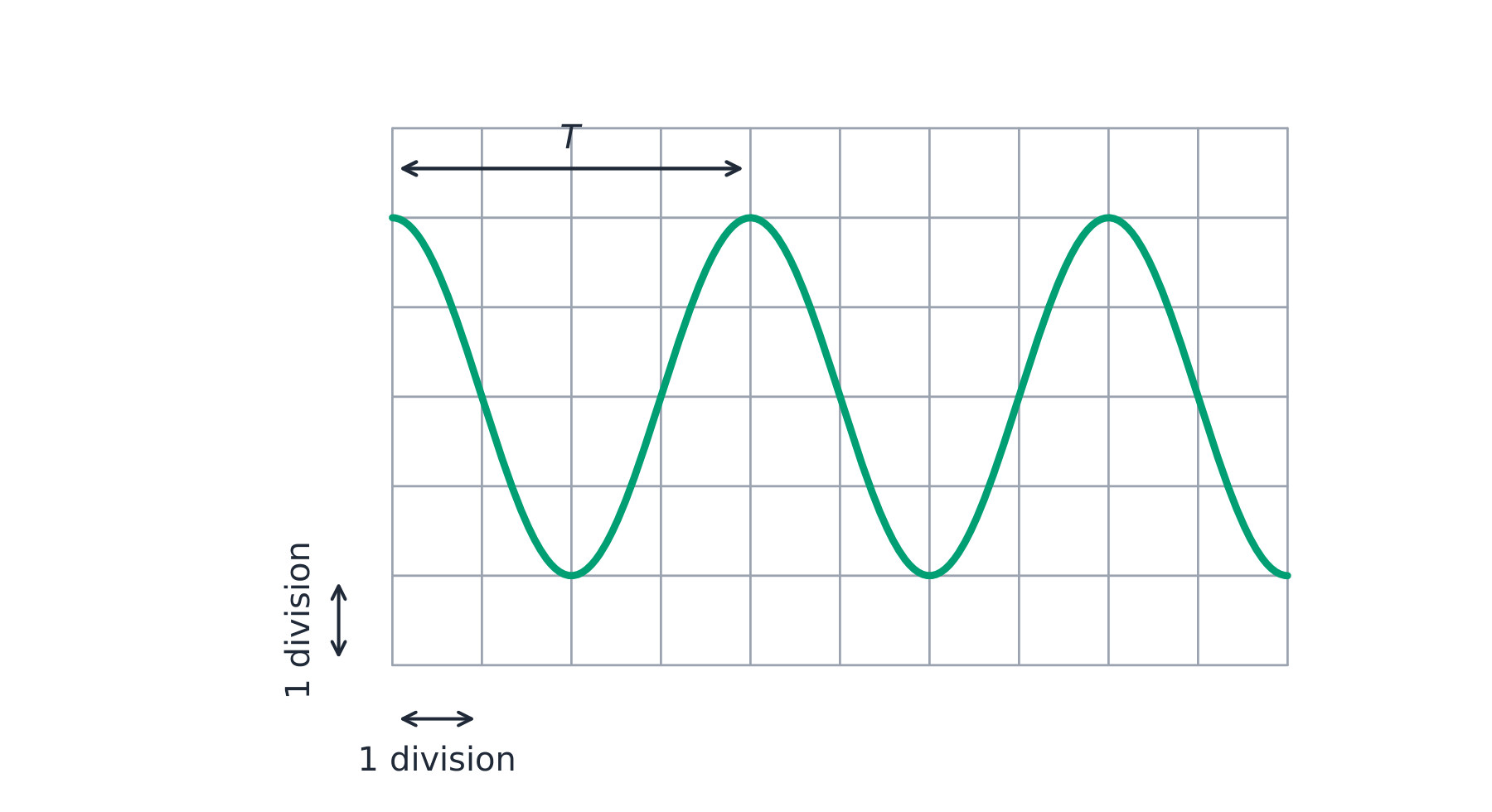 A cathode-ray oscilloscope screen with a square grid and a sine trace; the period is marked as the horizontal distance between two next-door peaks, spanning four divisions, with scale bars showing one division across and one division up