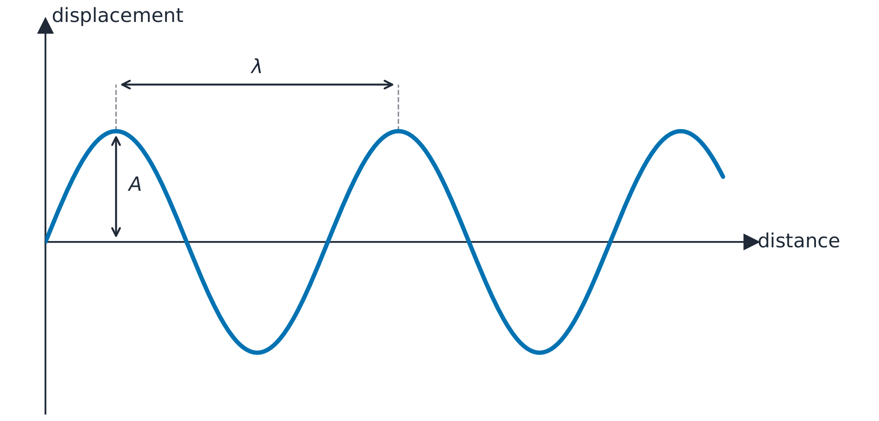 A displacement against distance graph drawn as a sine curve, with the amplitude marked from the rest axis to a crest and the wavelength marked between two next-door crests