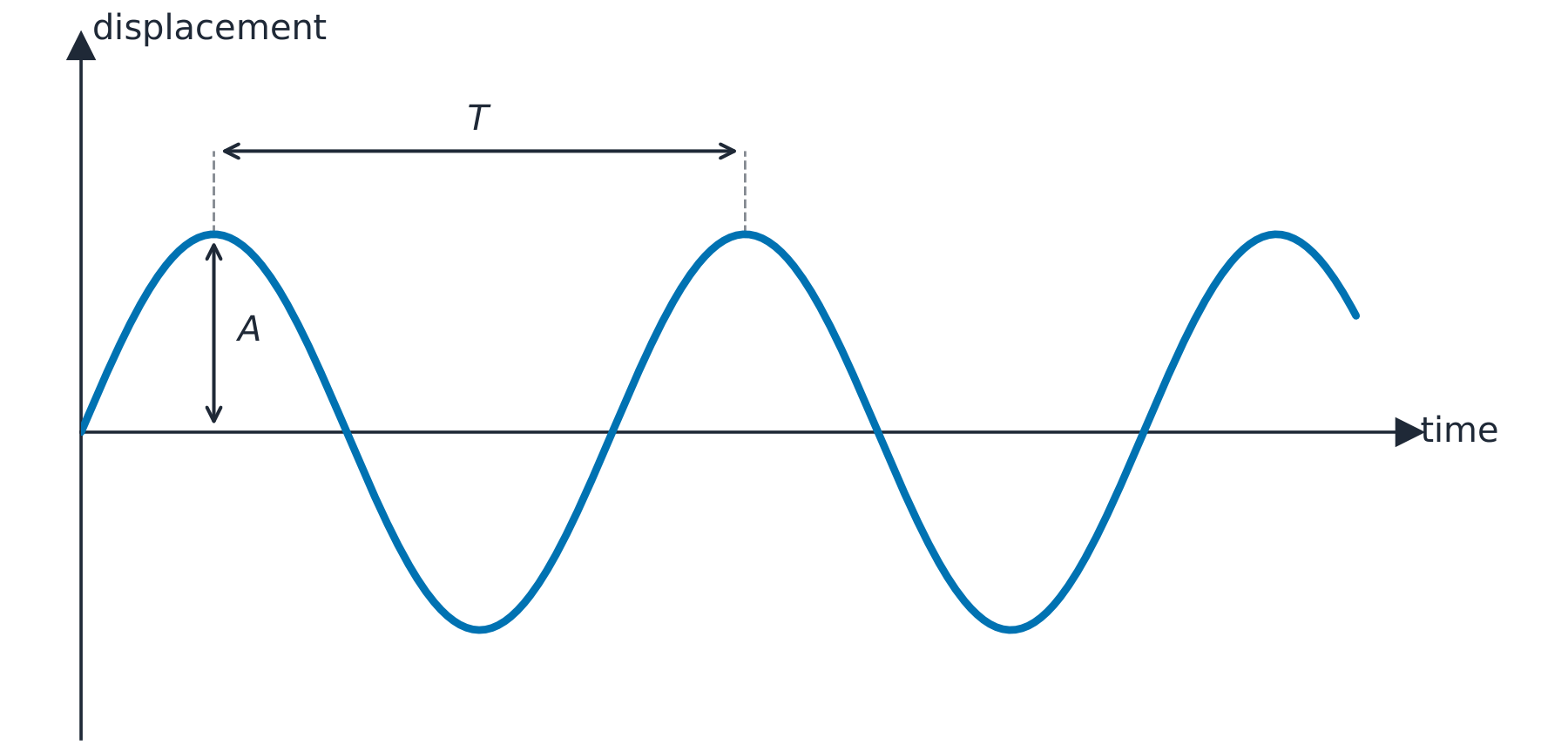 A displacement against time graph drawn as a sine curve, with the amplitude  marked from the rest axis to a peak and the period  marked between two next-door peaks