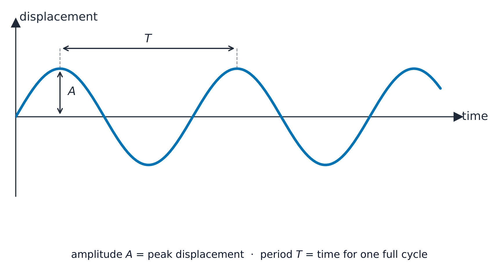 A displacement against time graph drawn as a sine curve, with the amplitude marked from the rest axis to a peak and the period marked between two next-door peaks