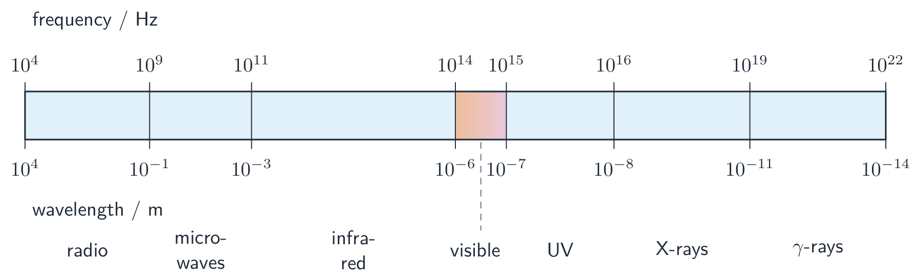 The electromagnetic spectrum as a horizontal band from radio waves to gamma rays, with a frequency scale in Hz above and a wavelength scale in m below; left to right the wavelength decreases and the frequency increases
