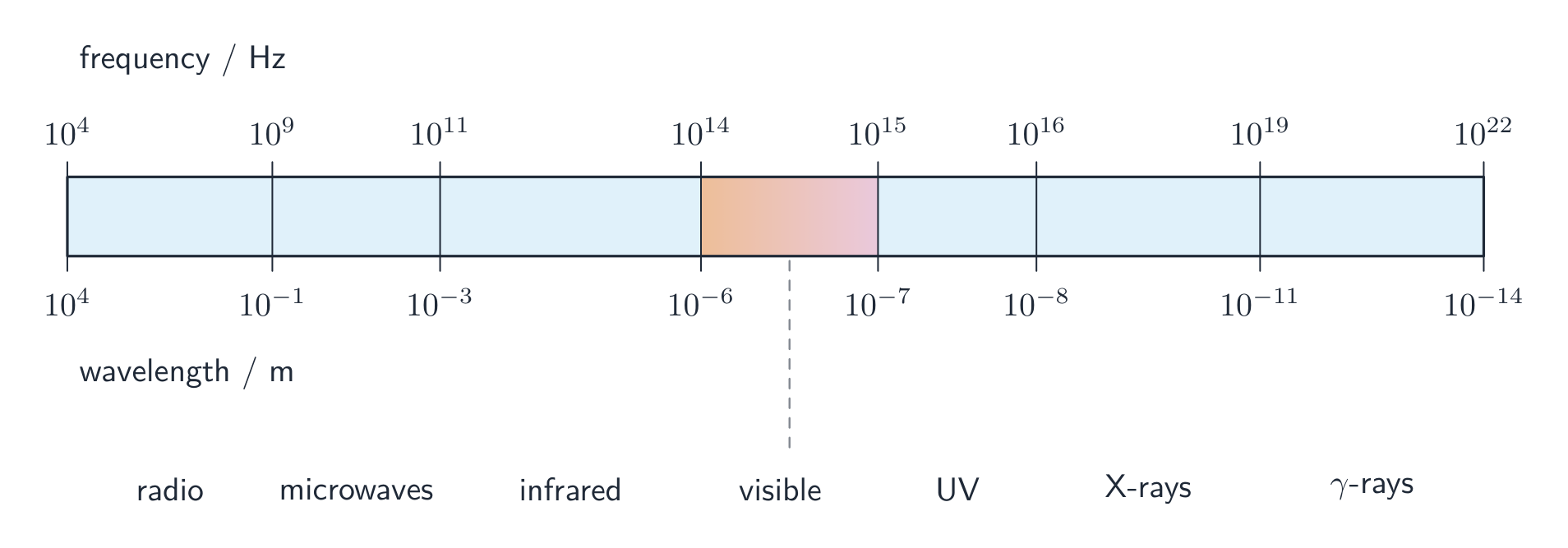 The electromagnetic spectrum