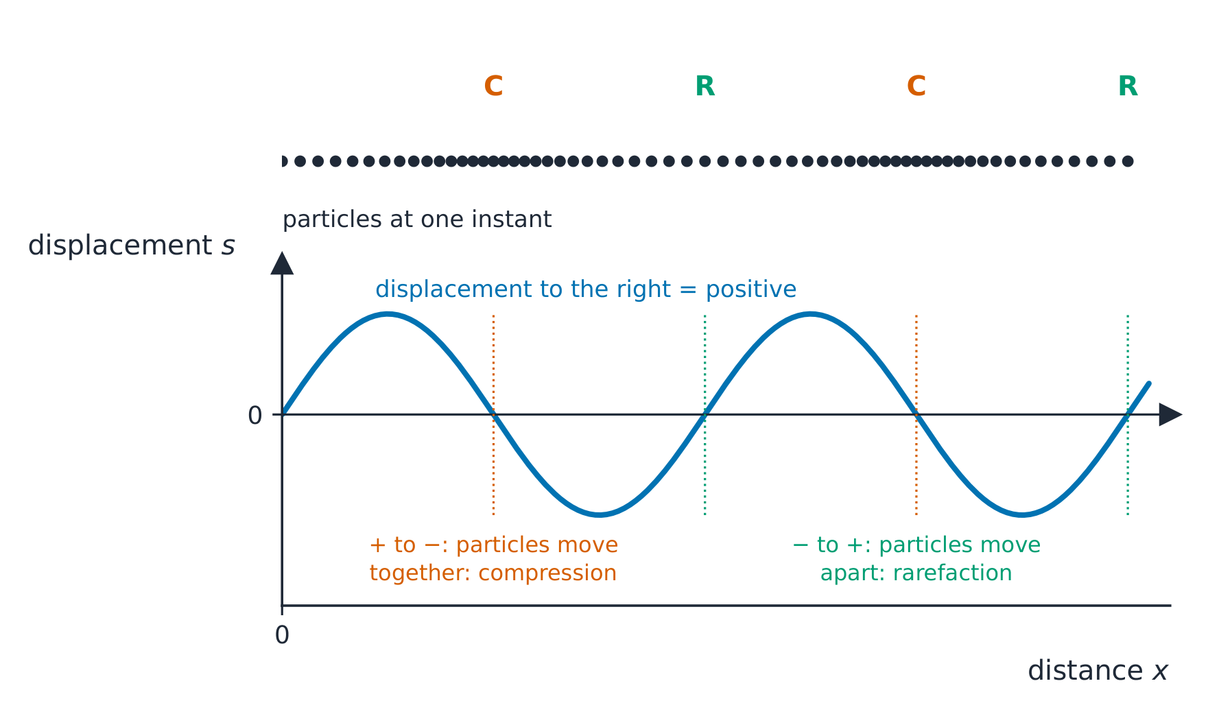A longitudinal wave drawn twice: a row of particle dots bunched into compressions C and spread into rarefactions R, above the displacement–distance graph of the same particles with displacement to the right positive; dotted lines show that a compression sits where the graph crosses zero from positive to negative and a rarefaction where it crosses from negative to positive