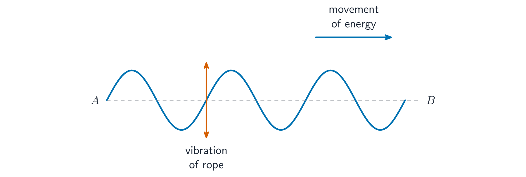 Transverse wave on a rope drawn as a sine curve: each piece of rope vibrates up and down (a vertical double arrow), while the energy moves to the right along the rope