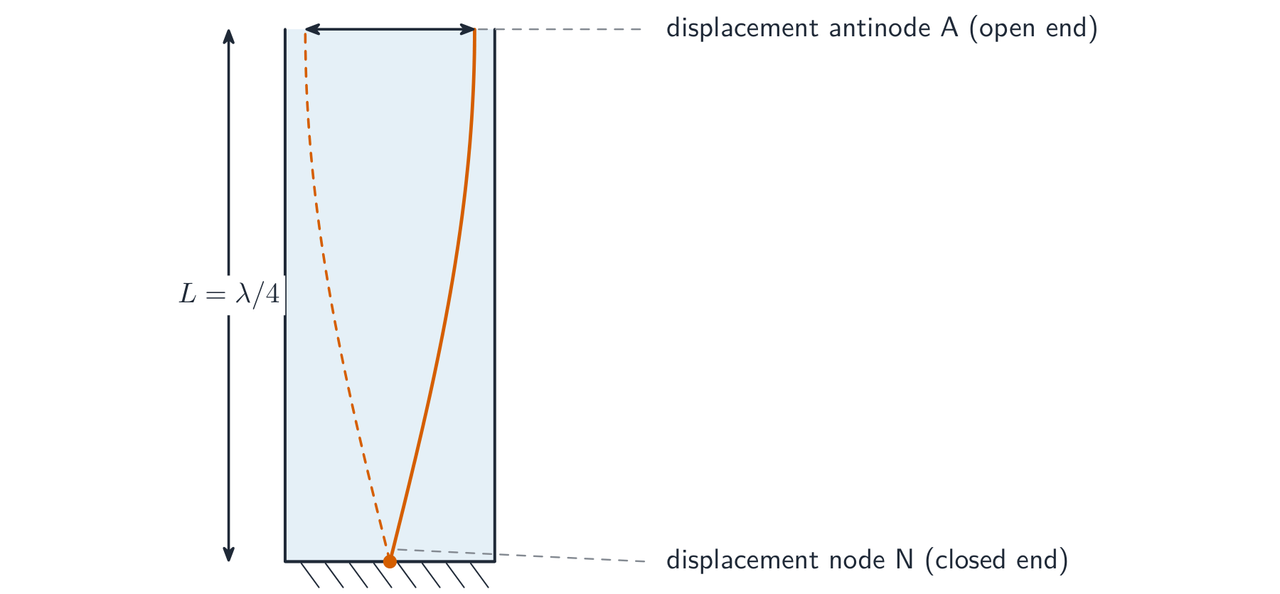 A pipe closed at the bottom and open at the top, length L, with the displacement-amplitude curve showing a node (N) at the closed end and an antinode (A) at the open end