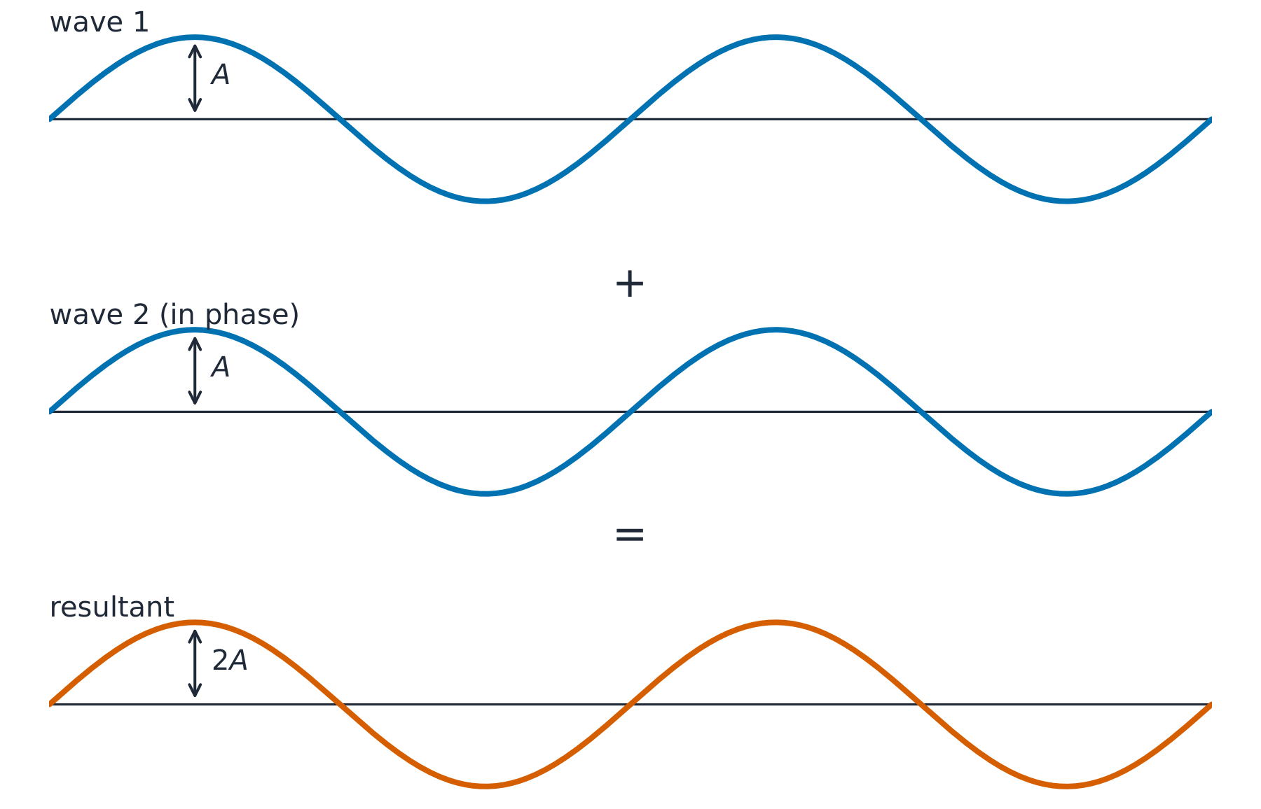 Two waves arriving in phase add to give double the amplitude (constructive)