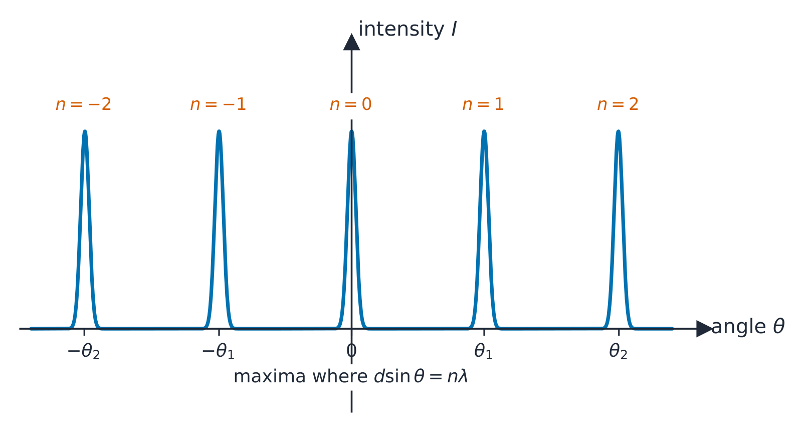 A graph of intensity against angle for a diffraction grating: narrow sharp peaks of similar height at zero and at plus and minus theta one and theta two, labelled n = 0, plus or minus 1, plus or minus 2, with almost no intensity between them