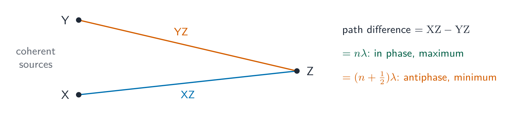 Two coherent sources X and Y and a point Z, with the two paths XZ and YZ drawn; the path difference is XZ minus YZ, a whole number of wavelengths for a maximum and an odd number of half-wavelengths for a minimum