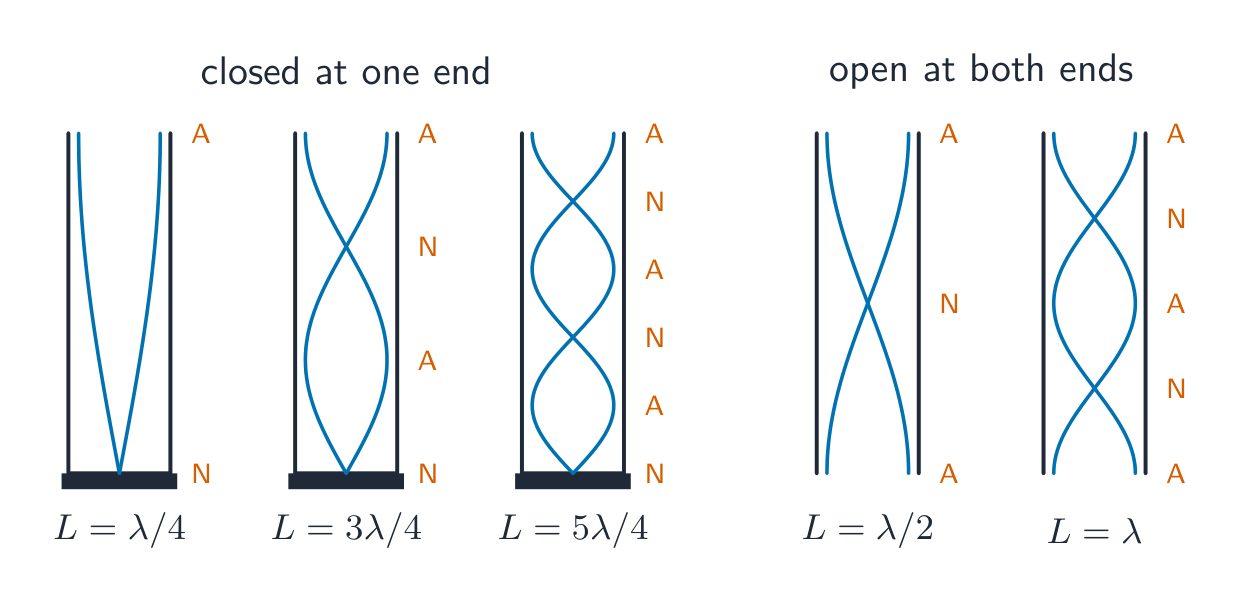 Five air columns side by side: a pipe closed at one end in its first three modes, with a node at the closed end and an antinode at the open end and L equal to a quarter, three quarters and five quarters of a wavelength; and a pipe open at both ends in its first two modes, with antinodes at both ends and L equal to half a wavelength and one wavelength