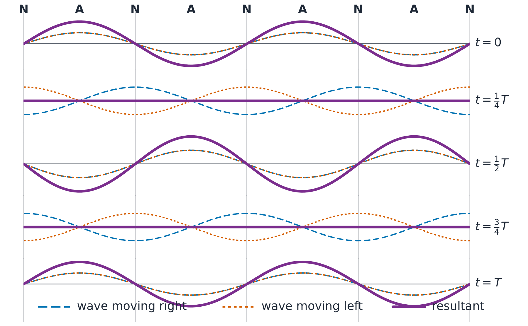Five stacked snapshots at t = 0, T/4, T/2, 3T/4 and T showing two progressive waves travelling in opposite directions and their resultant, with fixed nodes (N) and antinodes (A) marked across the top