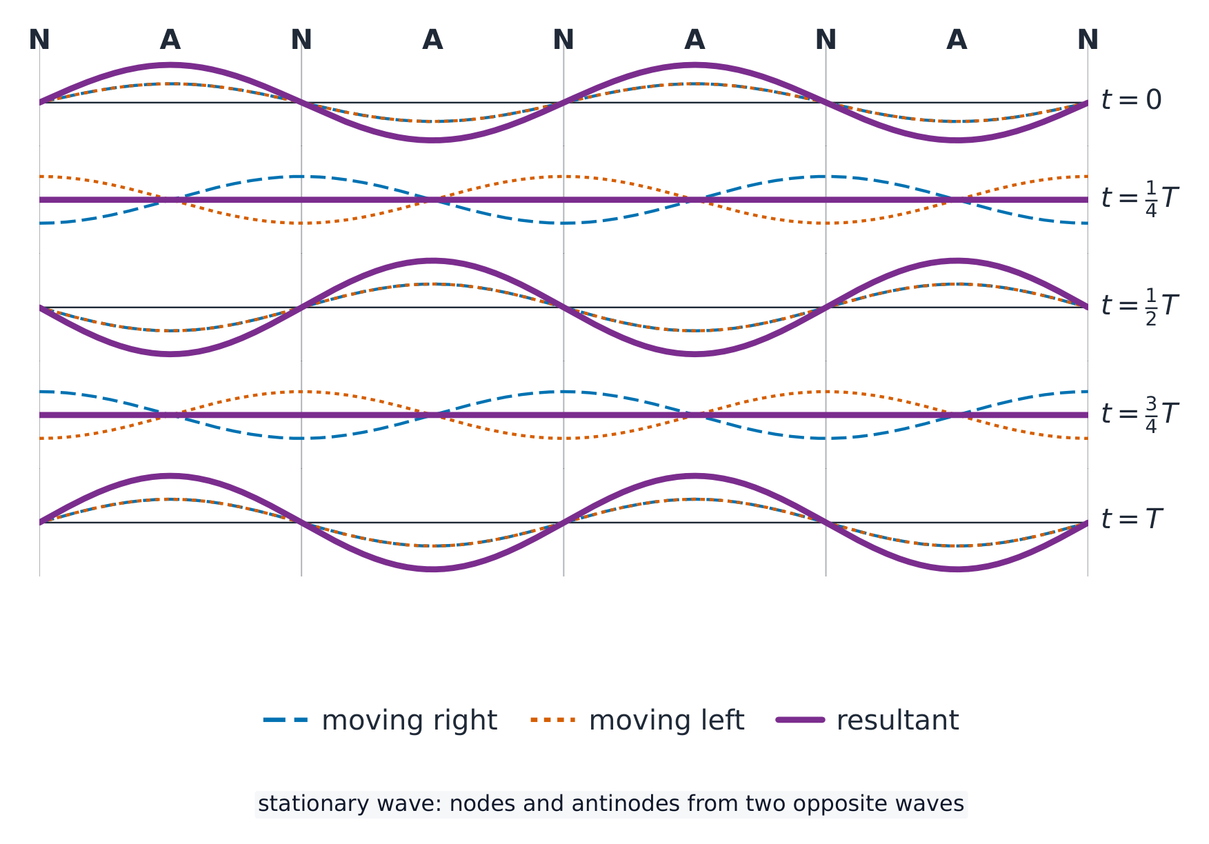 Five stacked snapshots at t = 0, T/4, T/2, 3T/4 and T showing two progressive waves travelling in opposite directions and their resultant, with fixed nodes (N) and antinodes (A) marked across the top