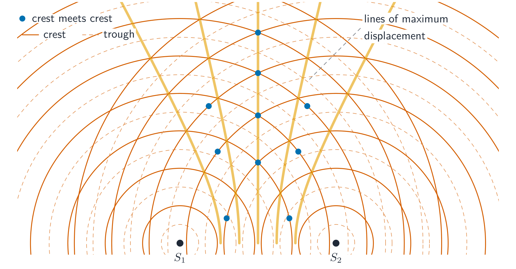 Two coherent sources give lines of maximum displacement where crests meet crests