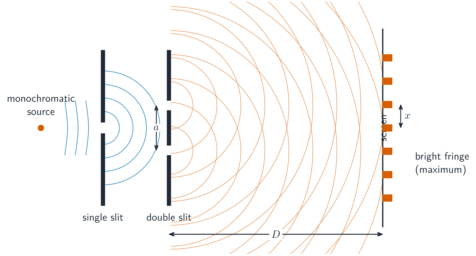 Monochromatic light through a single slit then a double slit a apart; diffracted light from each slit overlaps to form an interference pattern on a screen a distance D away, with fringe spacing x