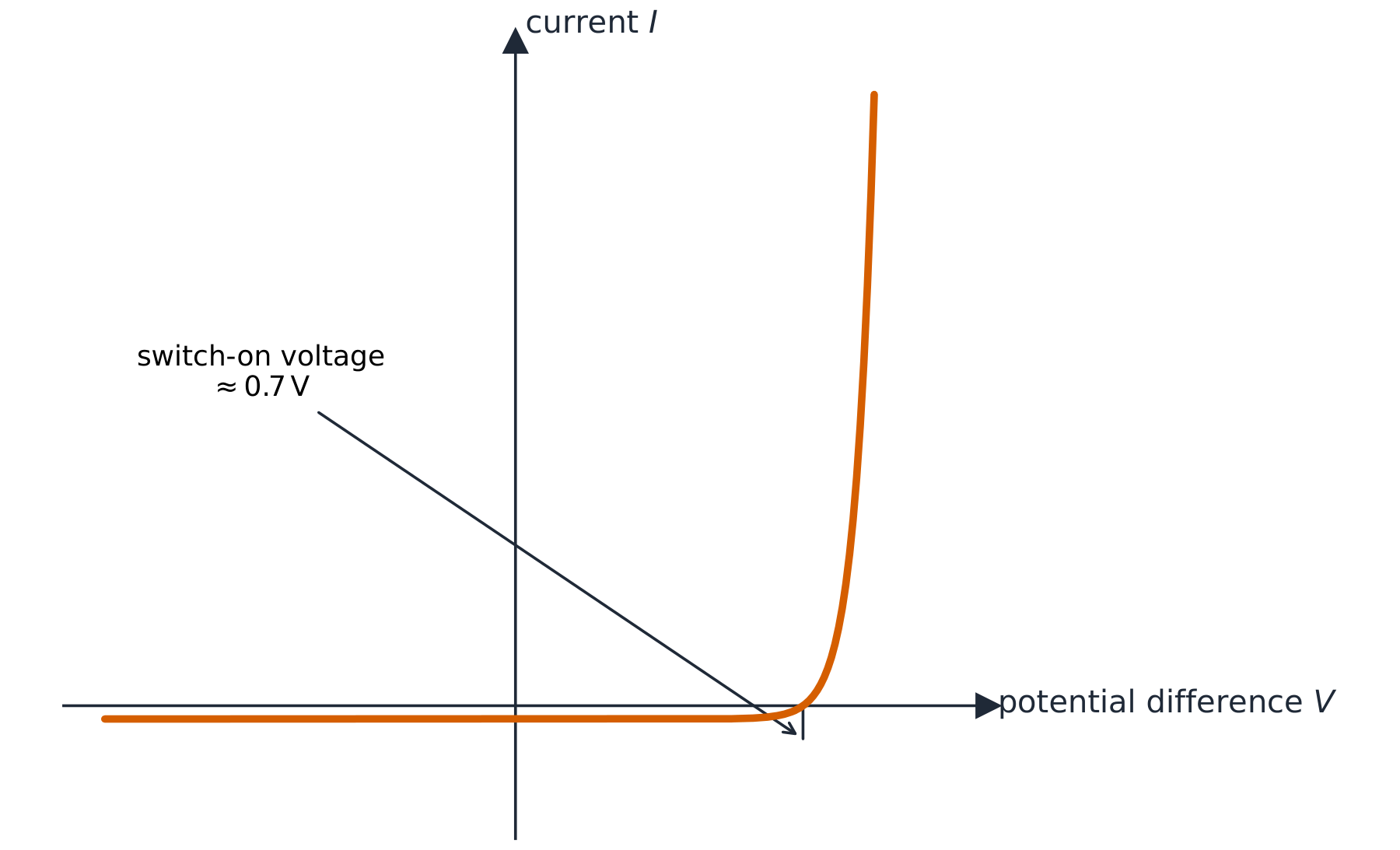 I–V graph for a diode: current stays near zero in reverse and below the switch-on voltage, then rises sharply above about 0.7 V