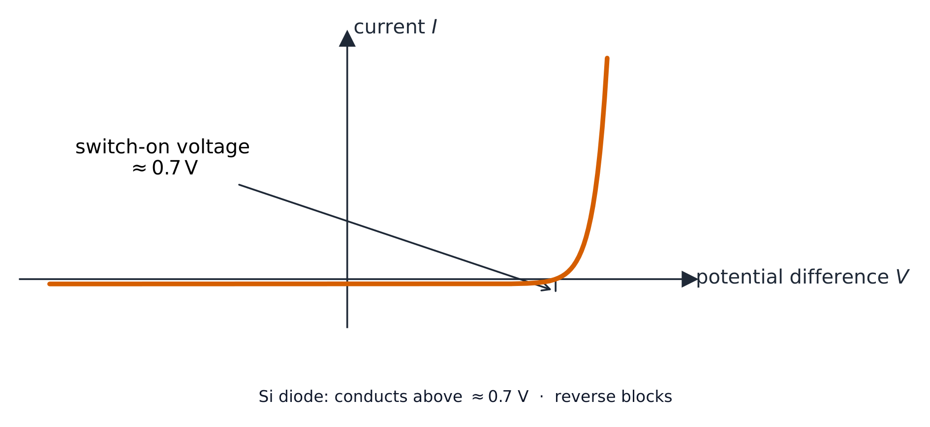 I–V graph for a diode: current stays near zero in reverse and below the switch-on voltage, then rises sharply above about 0.7 V